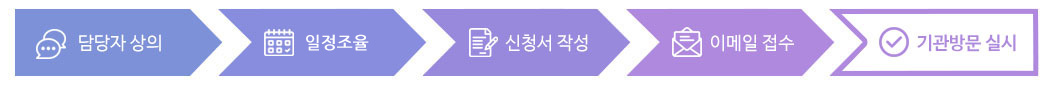 담당자 상의 > 방문예약 > 신청서 작성 > 이메일 접수 > 기관방문 실시