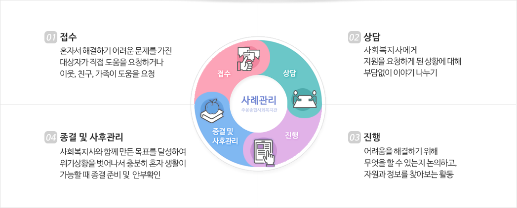  01접수혼자서 해결하기 어려운 문제를 가진 
                        대상자가 직접 도움을 요청하거나 
                        이웃, 친구, 가족이 도움을 요청-> 02상담 사례관리자에게 
                        담없이 이야기 나누기 -> 03진행 어려움을 해결하기 위해  
                        무엇을 할 수 있는지 논의하고, 
                        자원과 정보를 찾아보는 활동 -> 04종결 및 사후관리 사례관리자와 함께 만든 목표를 달성하여 
                        위기상황을 벗어나서 충분히 혼자 생활이 지원을 요청하게 된 상황에 대해 
                        부
                        가능할 때 종결 준비 및  안부확인