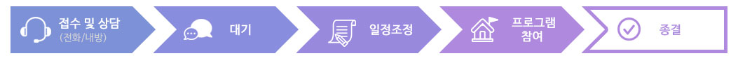 접수 및 상담(전화/내방) -> 대기 -> 일정조정 -> 프로그램 참여 -> 종결