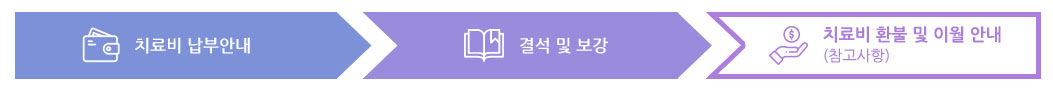 >접수 및 상담(전화, 내방) → 이용 계약서 작성 → 치료비 납부(현금, 계좌이체, 신용카드) → 등록