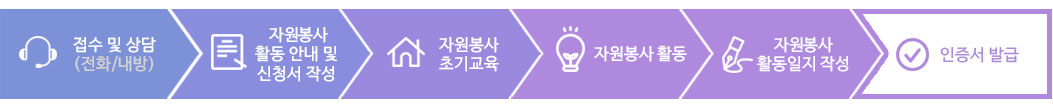 접수 및 상담 > 자원봉사 활동 안내 및 신청서 작성 > 자원봉사 초기교육 > 자원봉사 활동 > 자원봉사 활동일지 작성 > 인증서 발급