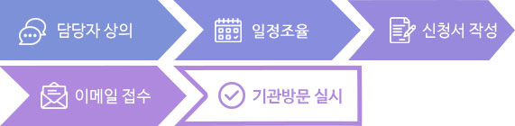 담당자 상의 > 방문예약 > 신청서 작성 > 이메일 접수 > 기관방문 실시