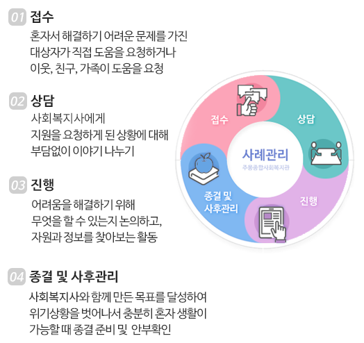  01접수혼자서 해결하기 어려운 문제를 가진 
                    대상자가 직접 도움을 요청하거나 
                    이웃, 친구, 가족이 도움을 요청-> 02상담 사례관리자에게 
                    지원을 요청하게 된 상황에 대해 
                    부담없이 이야기 나누기 -> 03진행 어려움을 해결하기 위해  
                    무엇을 할 수 있는지 논의하고, 
                    자원과 정보를 찾아보는 활동 -> 04종결 및 사후관리 사례관리자와 함께 만든 목표를 달성하여 
                    위기상황을 벗어나서 충분히 혼자 생활이 
                    가능할 때 종결 준비 및  안부확인