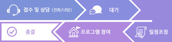 접수 및 상담(전화/내방) -> 대기 -> 일정조정 -> 프로그램 참여 -> 종결