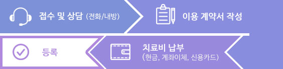 >접수 및 상담(전화, 내방) → 이용 계약서 작성 → 치료비 납부(현금, 계좌이체, 신용카드) → 등록