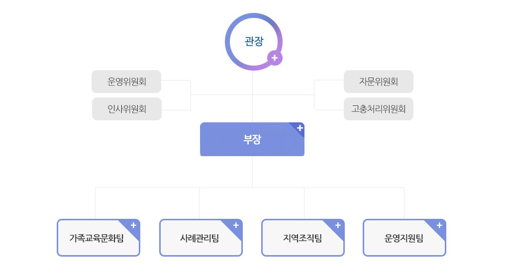 조직도