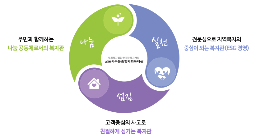 나눔:주민과 함께하는 나눔공동체로서의 복지관, 실천: 전문성으로 지역복지의 중심이 되는 복지관, 섬김: 고객중심의 사고로 친절하게 섬기는 복지관